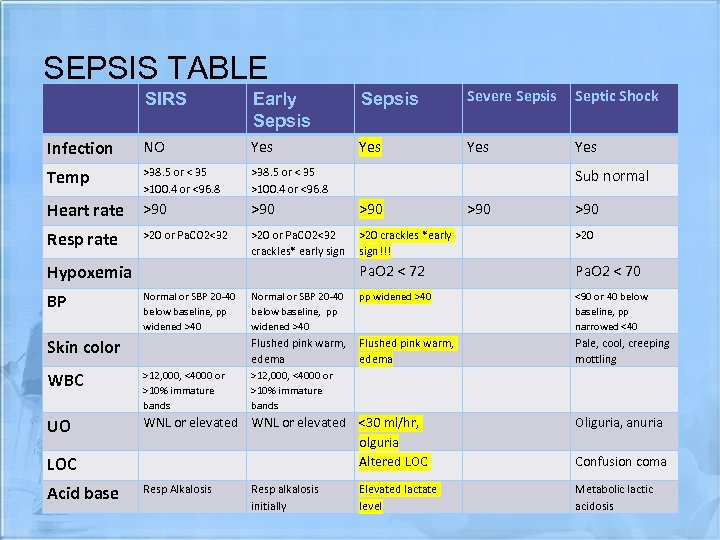 SEPSIS TABLE SIRS Early Sepsis Severe Sepsis Septic Shock Infection NO Yes Yes Temp