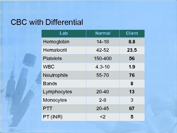 CBC with Differential Lab Normal Client Hemoglobin 14 -18 8. 8 Hematocrit 42 -52