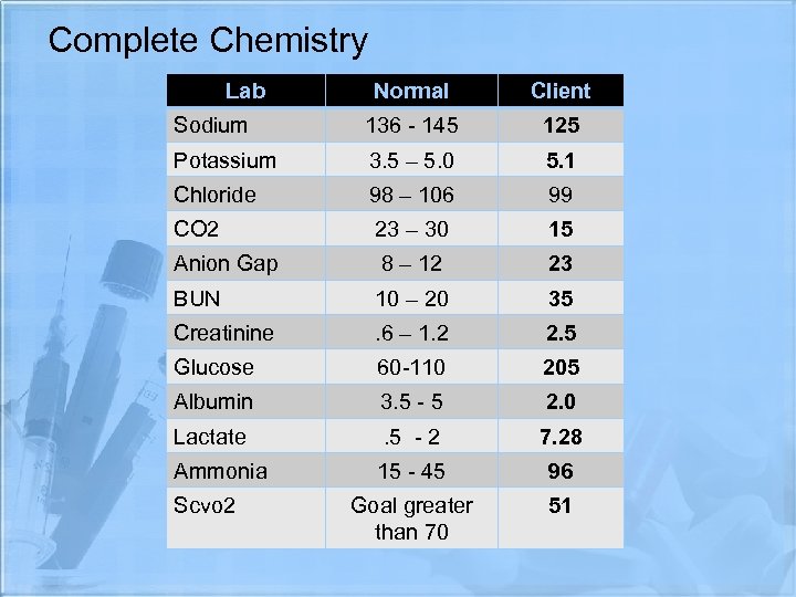 Complete Chemistry Lab Normal Client Sodium 136 - 145 125 Potassium 3. 5 –