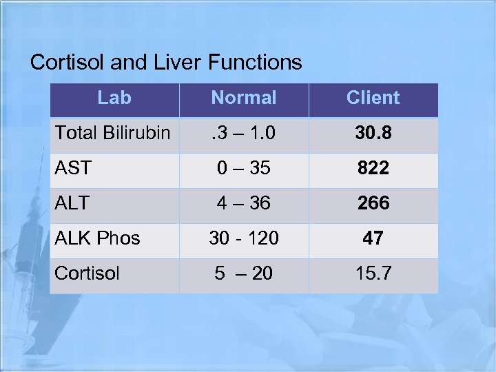 Cortisol and Liver Functions Lab Normal Client Total Bilirubin . 3 – 1. 0