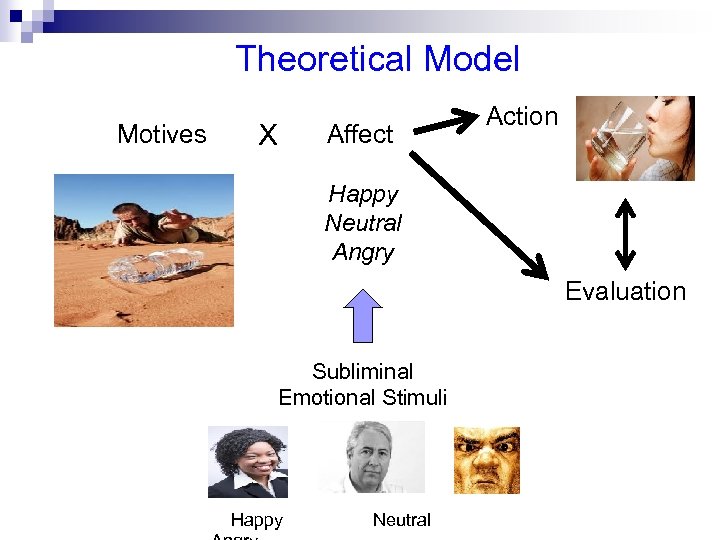 Theoretical Model Motives X Affect Action Happy Neutral Angry Evaluation Subliminal Emotional Stimuli Happy