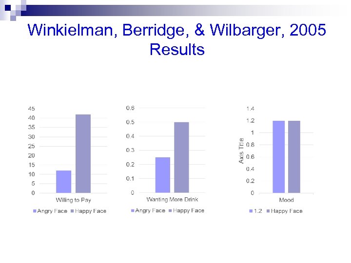 Winkielman, Berridge, & Wilbarger, 2005 Results 
