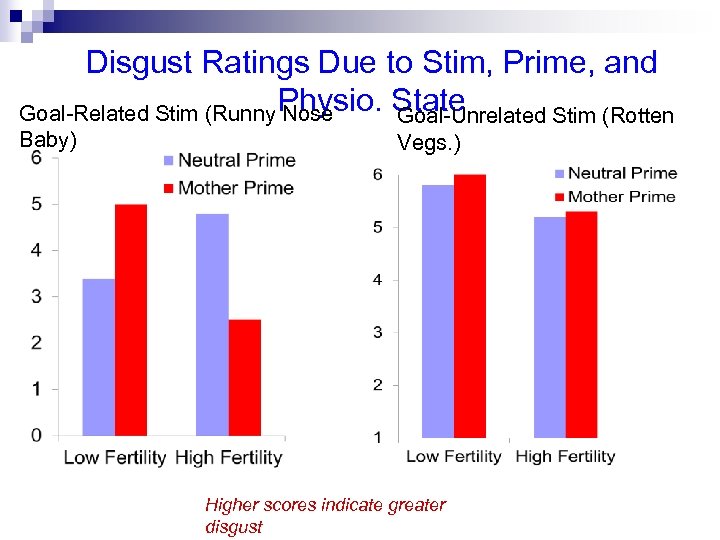 Disgust Ratings Due to Stim, Prime, and Goal-Related Stim (Runny Physio. State Nose Goal-Unrelated