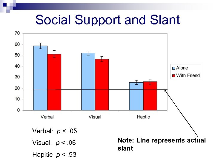 Social Support and Slant Verbal: p <. 05 Visual: p <. 06 Hapitic p