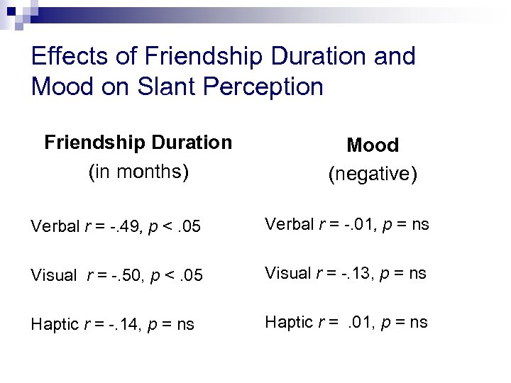 Effects of Friendship Duration and Mood on Slant Perception Friendship Duration (in months) Mood