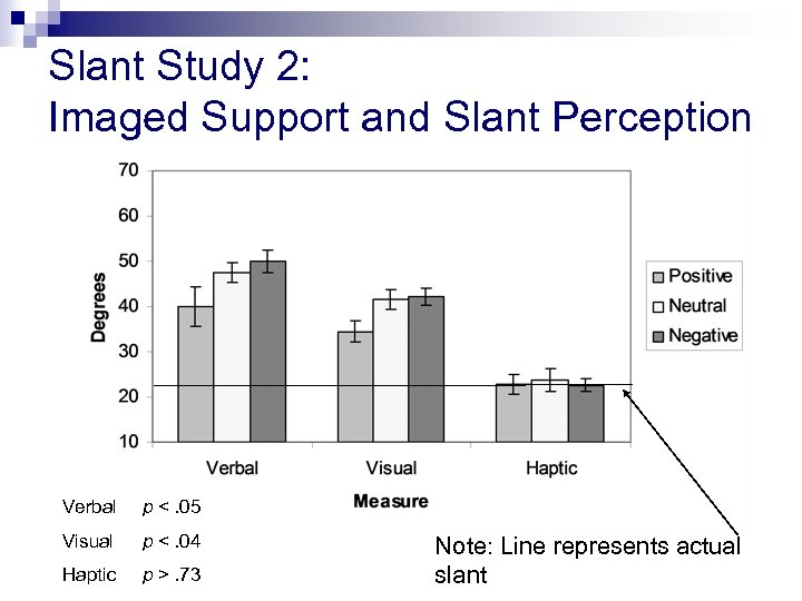 Slant Study 2: Imaged Support and Slant Perception Verbal p <. 05 Visual p