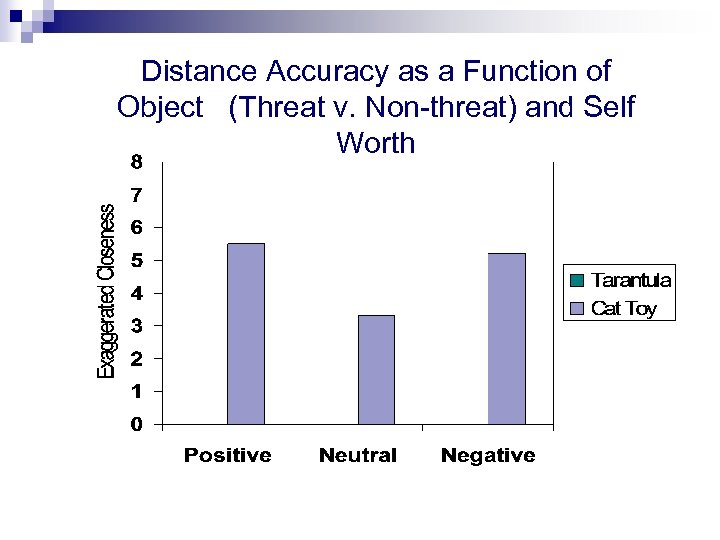 Distance Accuracy as a Function of Object (Threat v. Non-threat) and Self Worth 