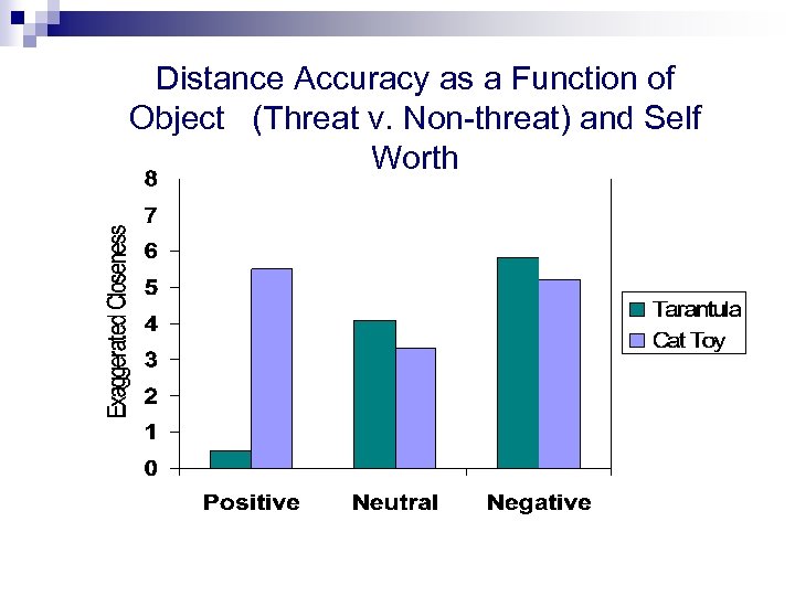 Distance Accuracy as a Function of Object (Threat v. Non-threat) and Self Worth 