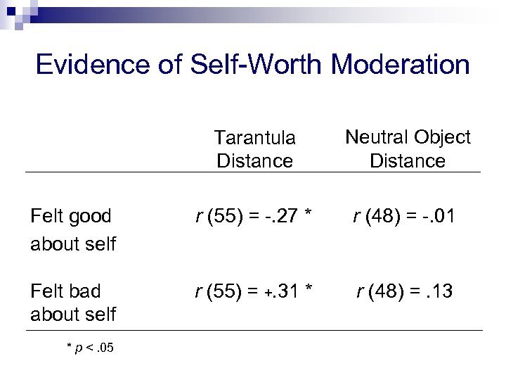 Evidence of Self-Worth Moderation Tarantula Distance Neutral Object Distance Felt good about self r
