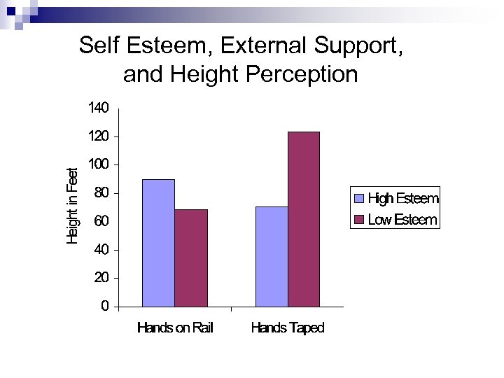 Self Esteem, External Support, and Height Perception 