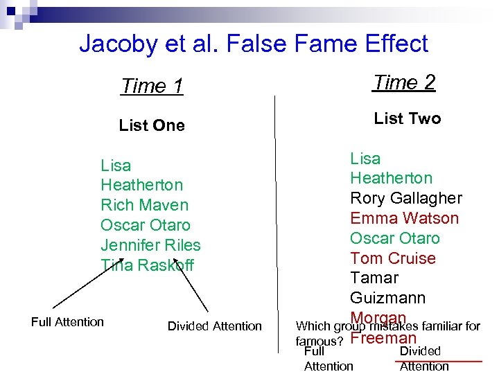 Jacoby et al. False Fame Effect Time 1 Time 2 List One List Two
