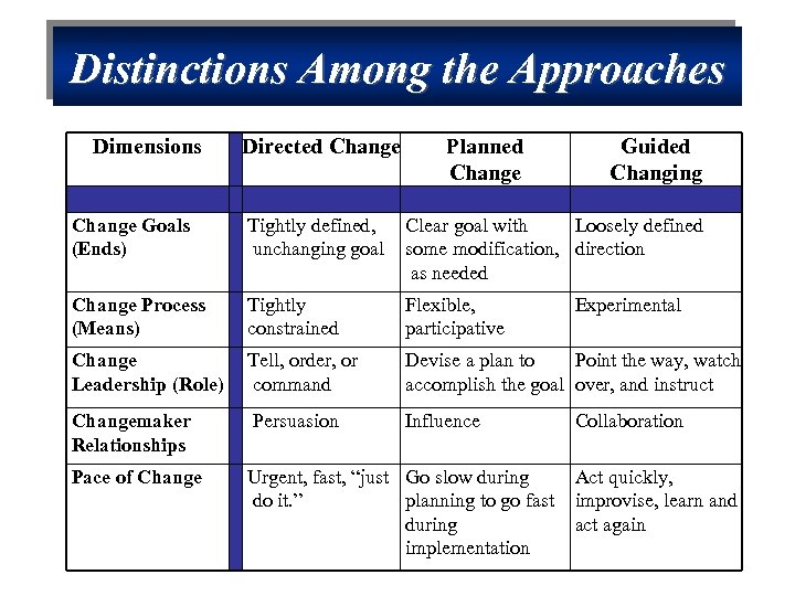 Distinctions Among the Approaches Dimensions Directed Change Planned Change Guided Changing Change Goals (Ends)