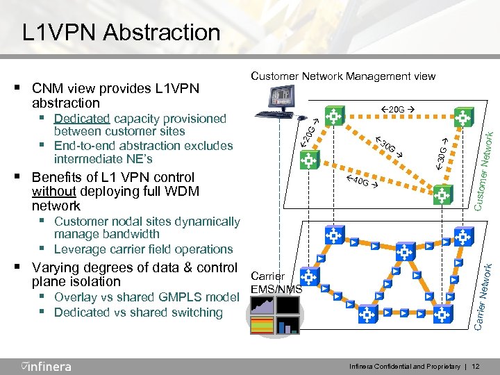 L 1 VPN Abstraction abstraction 20 G G er Netw ork G 40 without