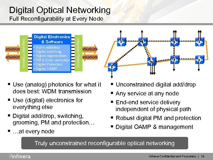 Digital Optical Networking Full Reconfigurability at Every Node • • • Sub- add/drop Digital