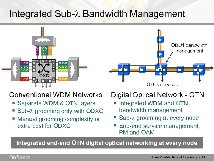 O-E-O Integrated Sub- Bandwidth Management O-E-O O O ODU 1 bandwidth management O-E-O O