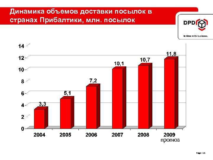 Динамика объемов доставки посылок в странах Прибалтики, млн. посылок прогноз Page: 16 