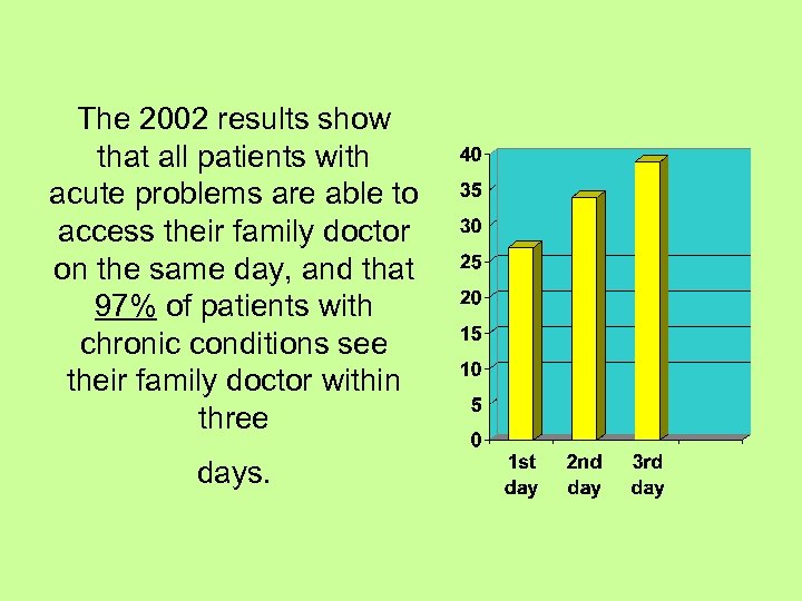 The 2002 results show that all patients with acute problems are able to access