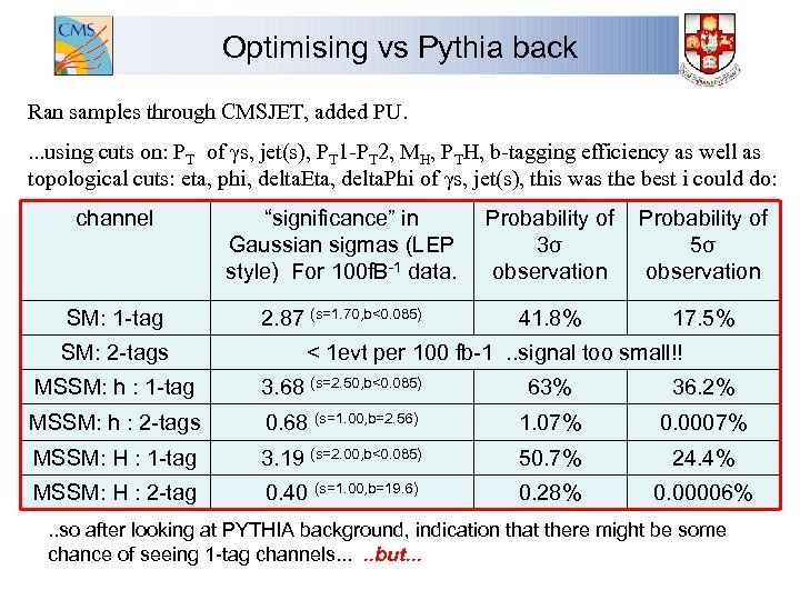 Optimising vs Pythia back Ran samples through CMSJET, added PU. . using cuts on: