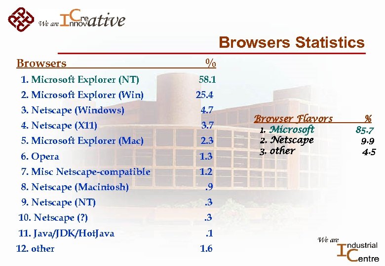 Browsers Statistics Browsers 1. Microsoft Explorer (NT) 2. Microsoft Explorer (Win) % 58. 1
