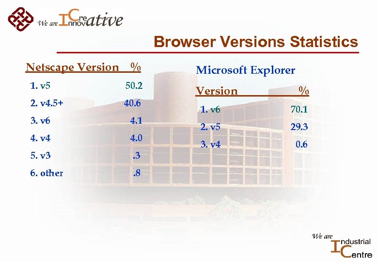 Browser Versions Statistics Netscape Version % 1. v 5 50. 2 2. v 4.