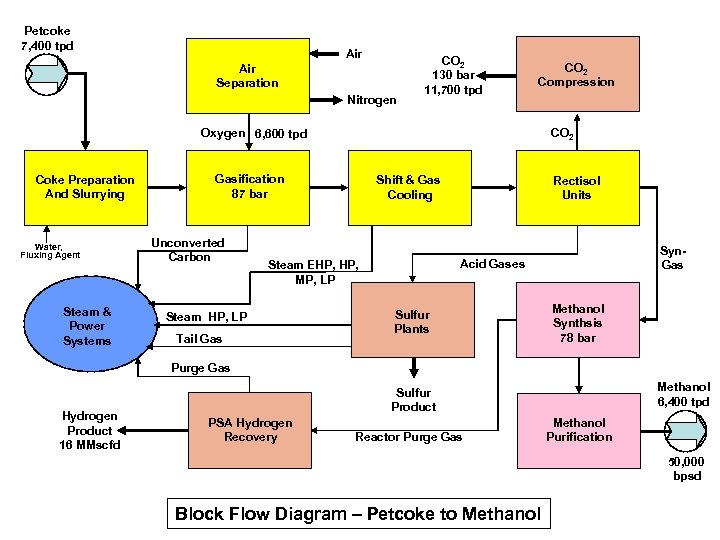 Petcoke 7, 400 tpd Air Separation Nitrogen CO 2 130 bar 11, 700 tpd