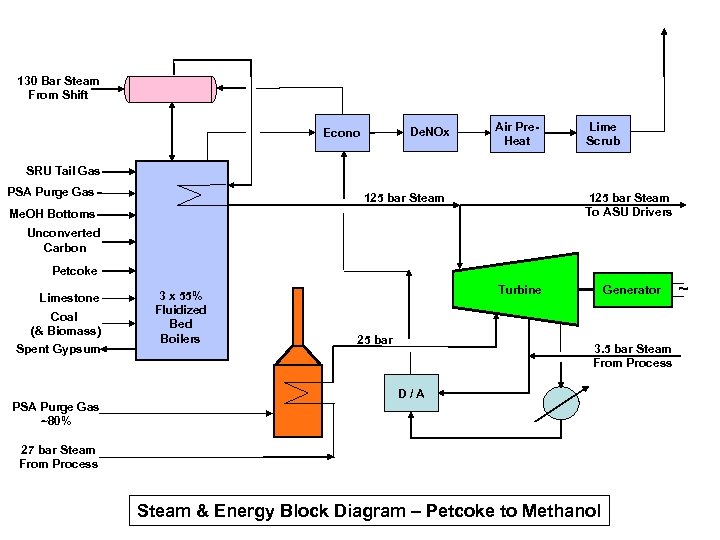 130 Bar Steam From Shift De. NOx Econo Air Pre. Heat Lime Scrub SRU