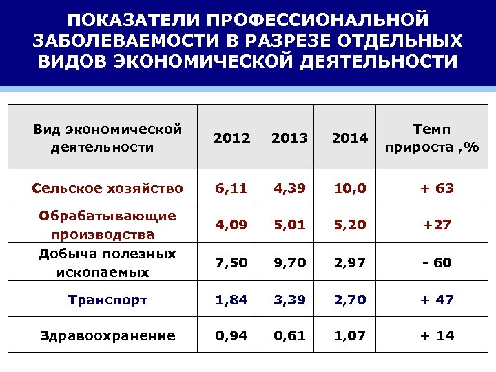 Показатели профессиональных заболеваний