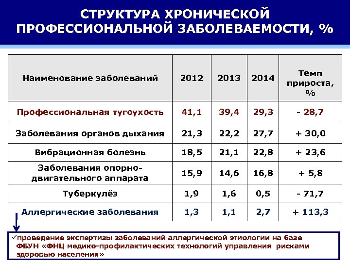 СТРУКТУРА ХРОНИЧЕСКОЙ ПРОФЕССИОНАЛЬНОЙ ЗАБОЛЕВАЕМОСТИ, % Темп прироста, % Наименование заболеваний 2012 2013 2014 Профессиональная