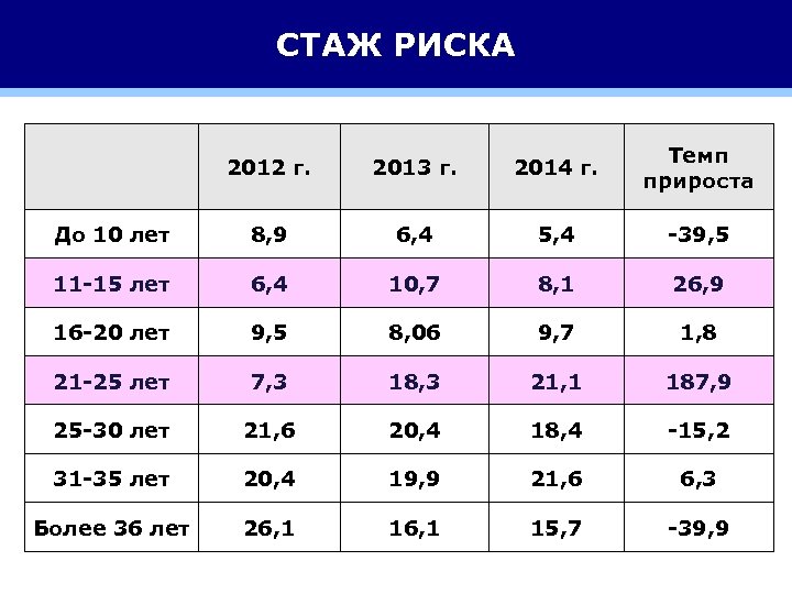 СТАЖ РИСКА 2012 г. 2013 г. 2014 г. Темп прироста До 10 лет 8,