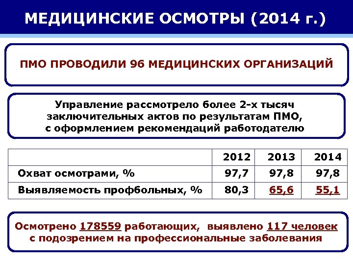 МЕДИЦИНСКИЕ ОСМОТРЫ (2014 г. ) ПМО ПРОВОДИЛИ 96 МЕДИЦИНСКИХ ОРГАНИЗАЦИЙ Управление рассмотрело более 2