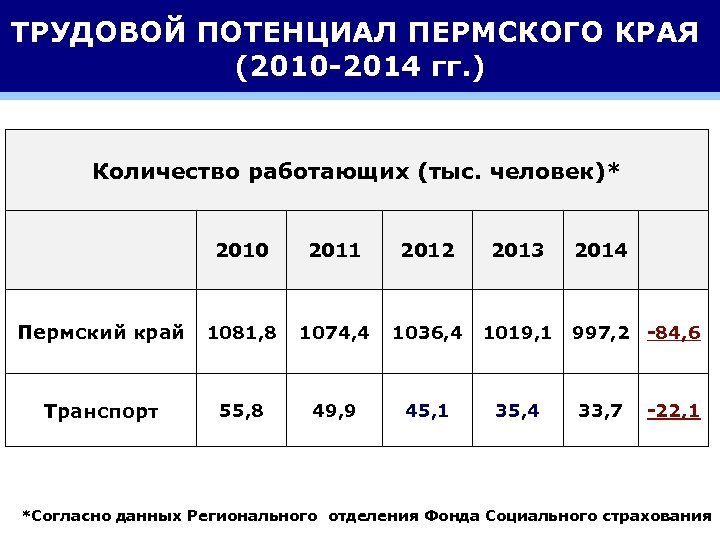 ТРУДОВОЙ ПОТЕНЦИАЛ ПЕРМСКОГО КРАЯ (2010 -2014 гг. ) Количество работающих (тыс. человек)* 2010 2011