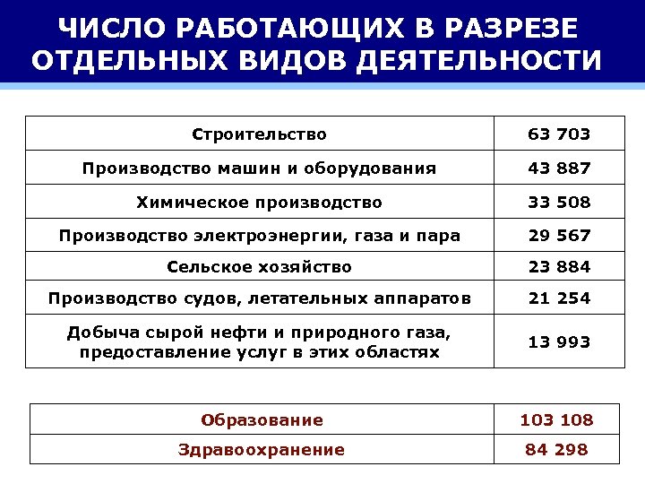 ЧИСЛО РАБОТАЮЩИХ В РАЗРЕЗЕ ОТДЕЛЬНЫХ ВИДОВ ДЕЯТЕЛЬНОСТИ Строительство 63 703 Производство машин и оборудования