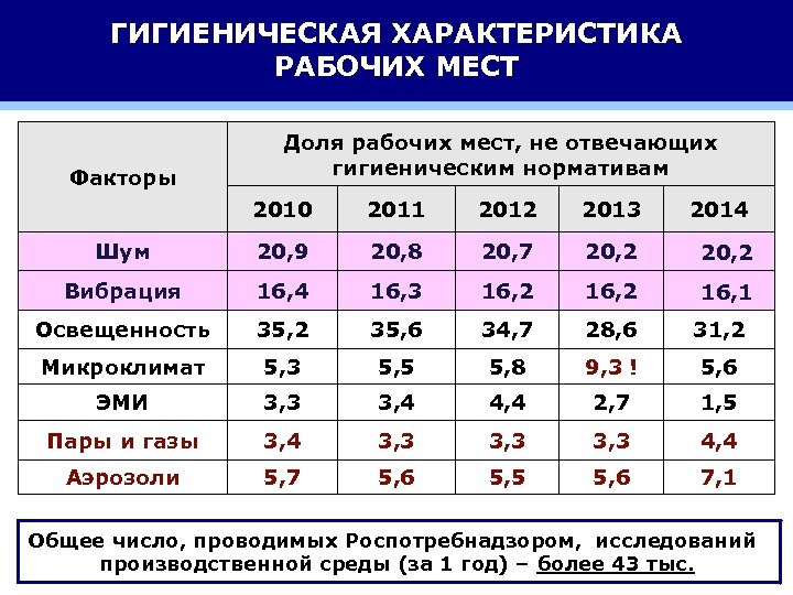 ГИГИЕНИЧЕСКАЯ ХАРАКТЕРИСТИКА РАБОЧИХ МЕСТ Факторы Доля рабочих мест, не отвечающих гигиеническим нормативам 2010 2011