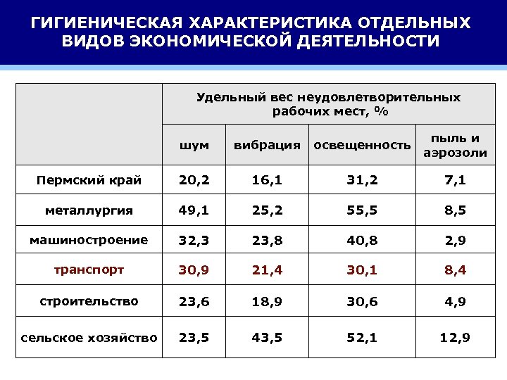 ГИГИЕНИЧЕСКАЯ ХАРАКТЕРИСТИКА ОТДЕЛЬНЫХ ВИДОВ ЭКОНОМИЧЕСКОЙ ДЕЯТЕЛЬНОСТИ Удельный вес неудовлетворительных рабочих мест, % шум вибрация