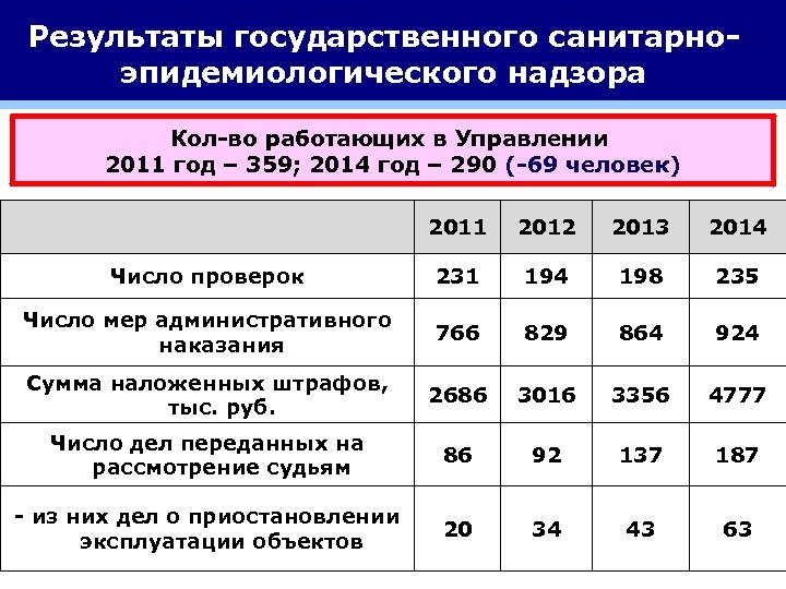 Результаты государственного санитарноэпидемиологического надзора Кол-во работающих в Управлении 2011 год – 359; 2014 год