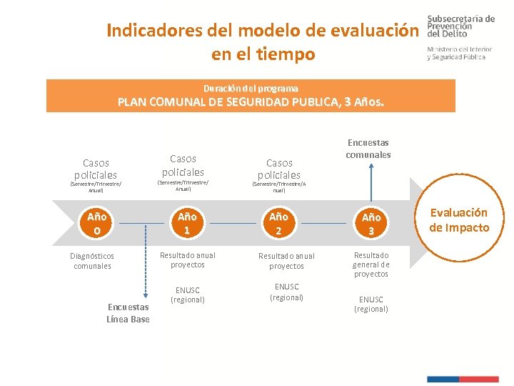 Indicadores del modelo de evaluación en el tiempo Duración del programa PLAN COMUNAL DE
