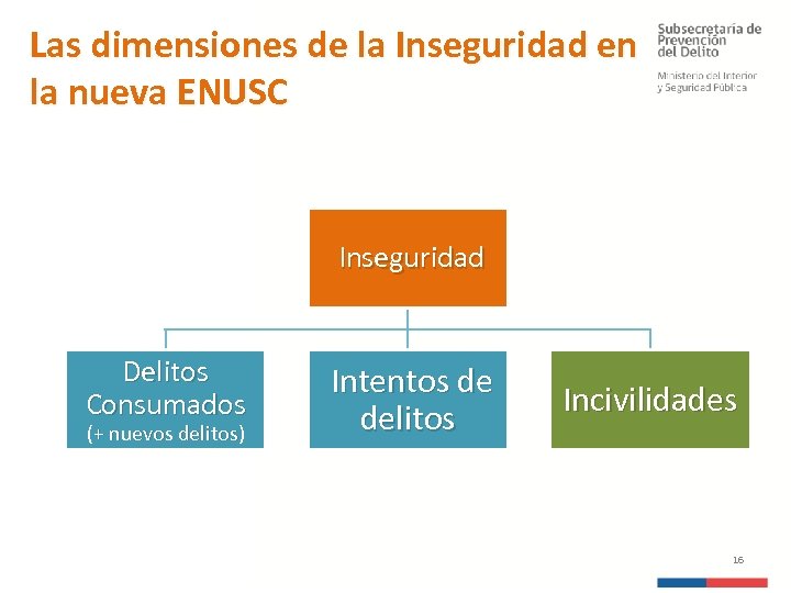 Las dimensiones de la Inseguridad en la nueva ENUSC Inseguridad Delitos Consumados (+ nuevos