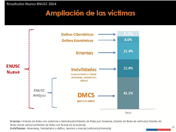 Resultados Nueva ENUSC 2014 Ampliación de las víctimas Delitos Cibernéticos Delitos Económicos 8. 0%