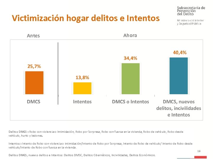 Victimización hogar delitos e Intentos Antes Ahora Delitos DMCS : Robo con violencia