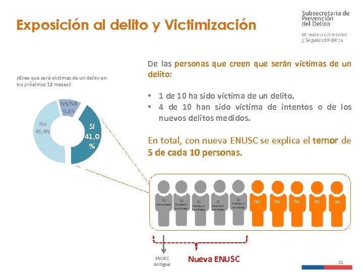 Exposición al delito y Victimización ¿Cree que será víctimas de un delito en los