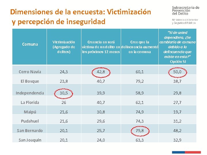 Dimensiones de la encuesta: Victimización y percepción de inseguridad “Si de usted dependiera, ¿Se