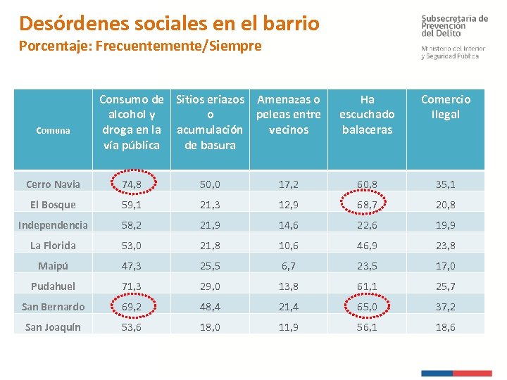Desórdenes sociales en el barrio Porcentaje: Frecuentemente/Siempre Comuna Consumo de Sitios eriazos Amenazas o