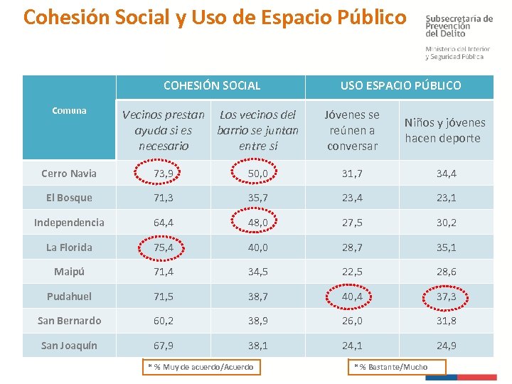 Cohesión Social y Uso de Espacio Público COHESIÓN SOCIAL Comuna Vecinos prestan Los vecinos