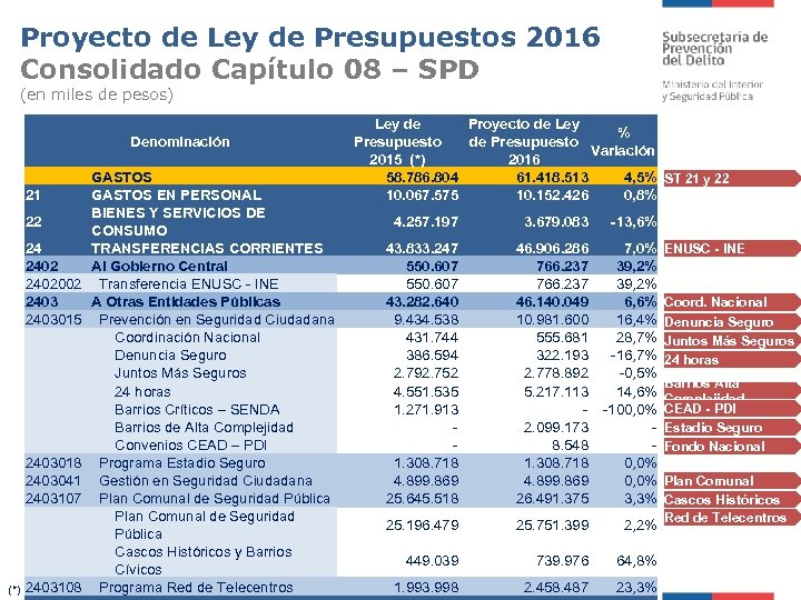 Proyecto de Ley de Presupuestos 2016 Consolidado Capítulo 08 – SPD (en miles de