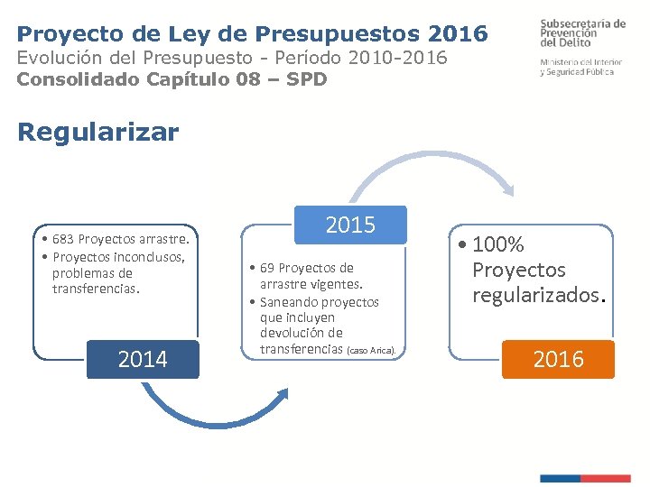 Proyecto de Ley de Presupuestos 2016 Evolución del Presupuesto - Período 2010 -2016 Consolidado