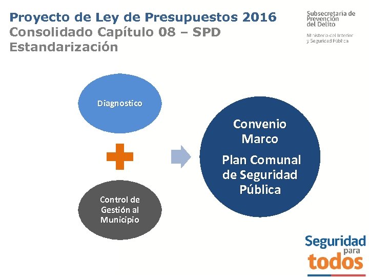 Proyecto de Ley de Presupuestos 2016 Consolidado Capítulo 08 – SPD Estandarización Diagnostico Control