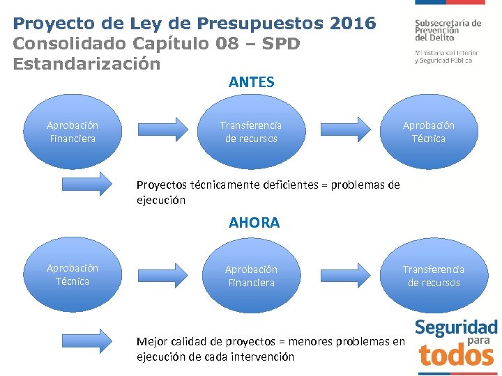 Proyecto de Ley de Presupuestos 2016 Consolidado Capítulo 08 – SPD Estandarización ANTES Aprobación