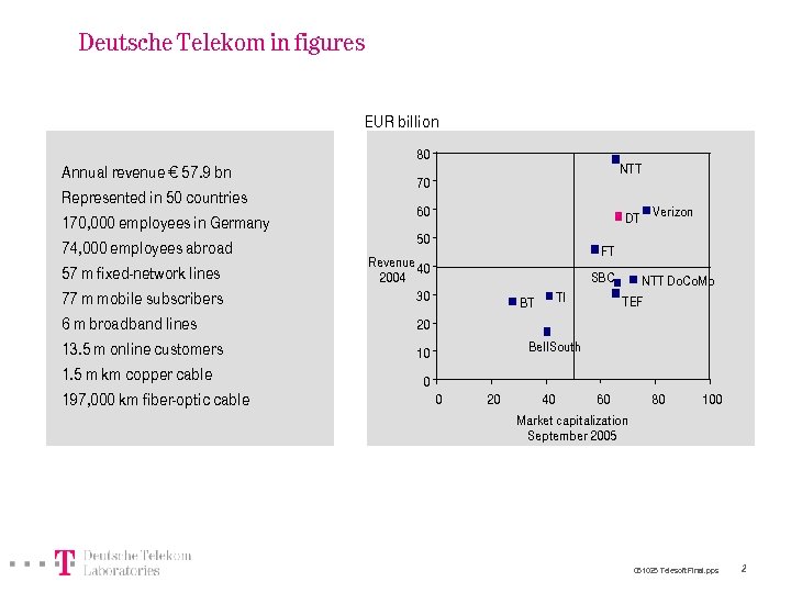 Deutsche Telekom in figures EUR billion Annual revenue € 57. 9 bn Represented in