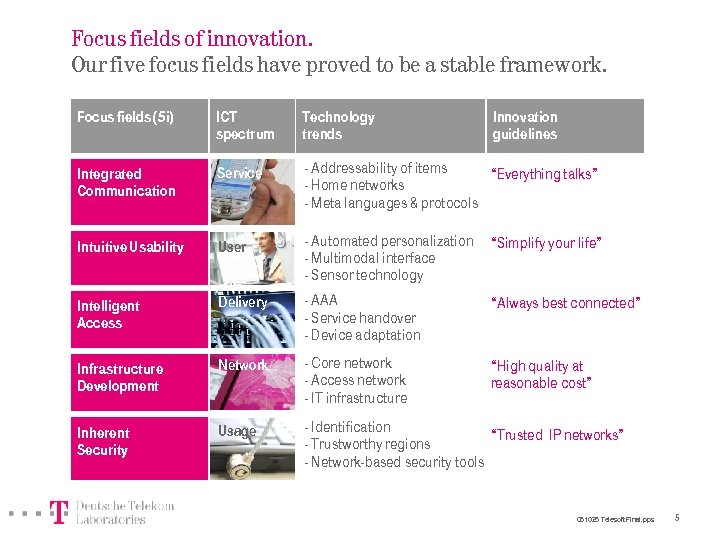 Focus fields of innovation. Our five focus fields have proved to be a stable