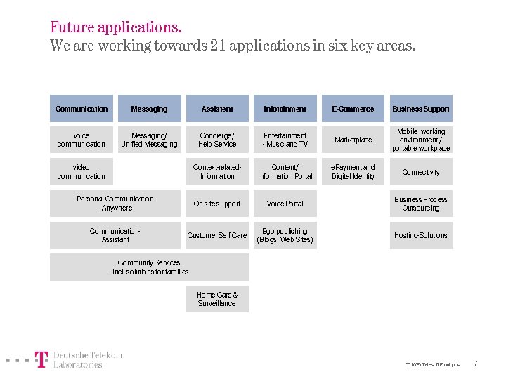 Future applications. We are working towards 21 applications in six key areas. Communication Messaging
